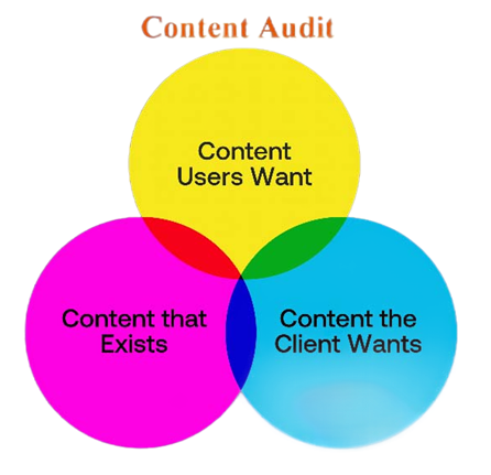 seo Content Audit